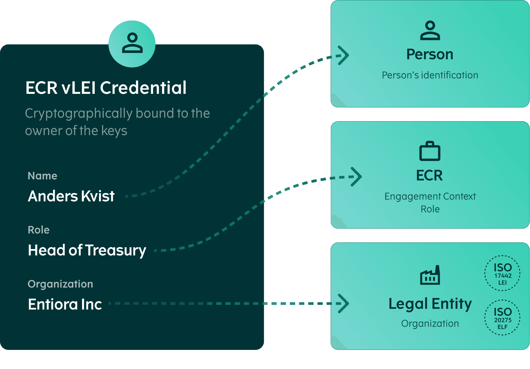 Engagement Context Role (ECR) credential example